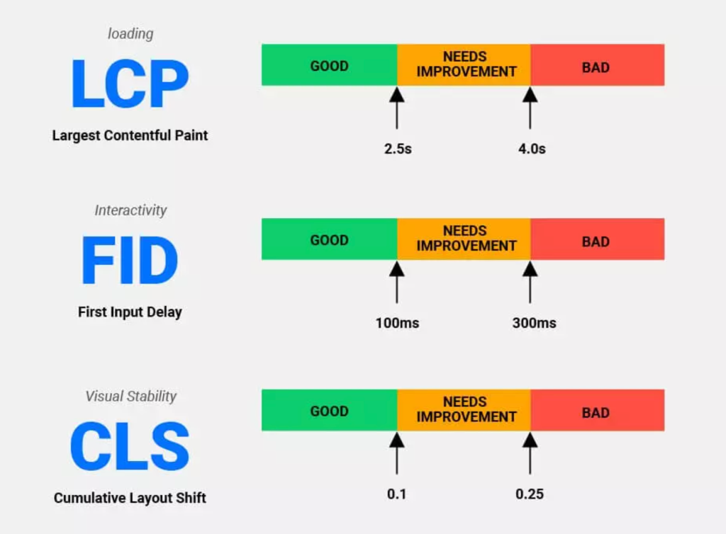 Three Core Web Vitals Metrics